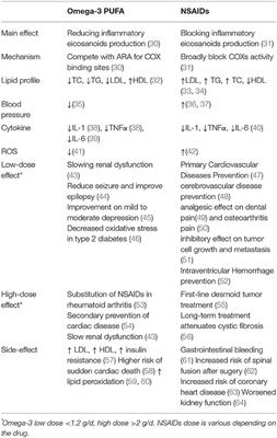 Frontiers Omega 3 PUFA vs. NSAIDs for Preventing Cardiac